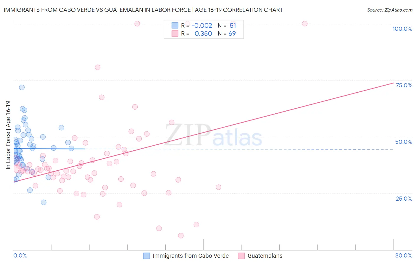 Immigrants from Cabo Verde vs Guatemalan In Labor Force | Age 16-19