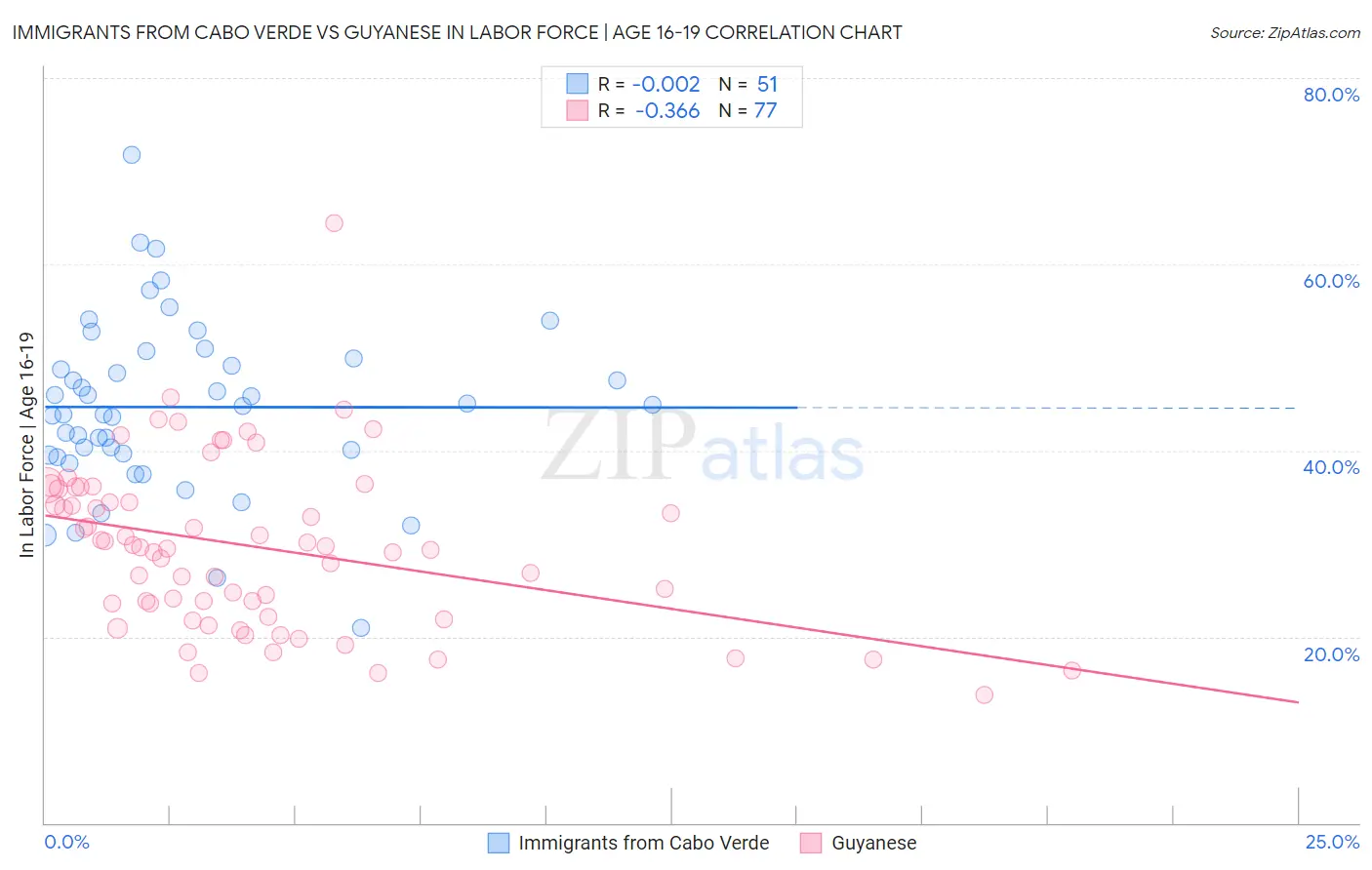 Immigrants from Cabo Verde vs Guyanese In Labor Force | Age 16-19