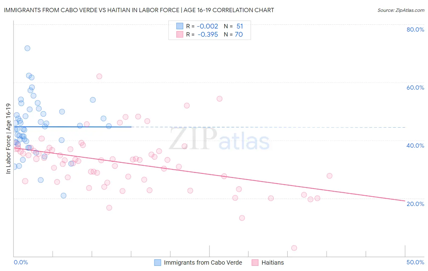 Immigrants from Cabo Verde vs Haitian In Labor Force | Age 16-19