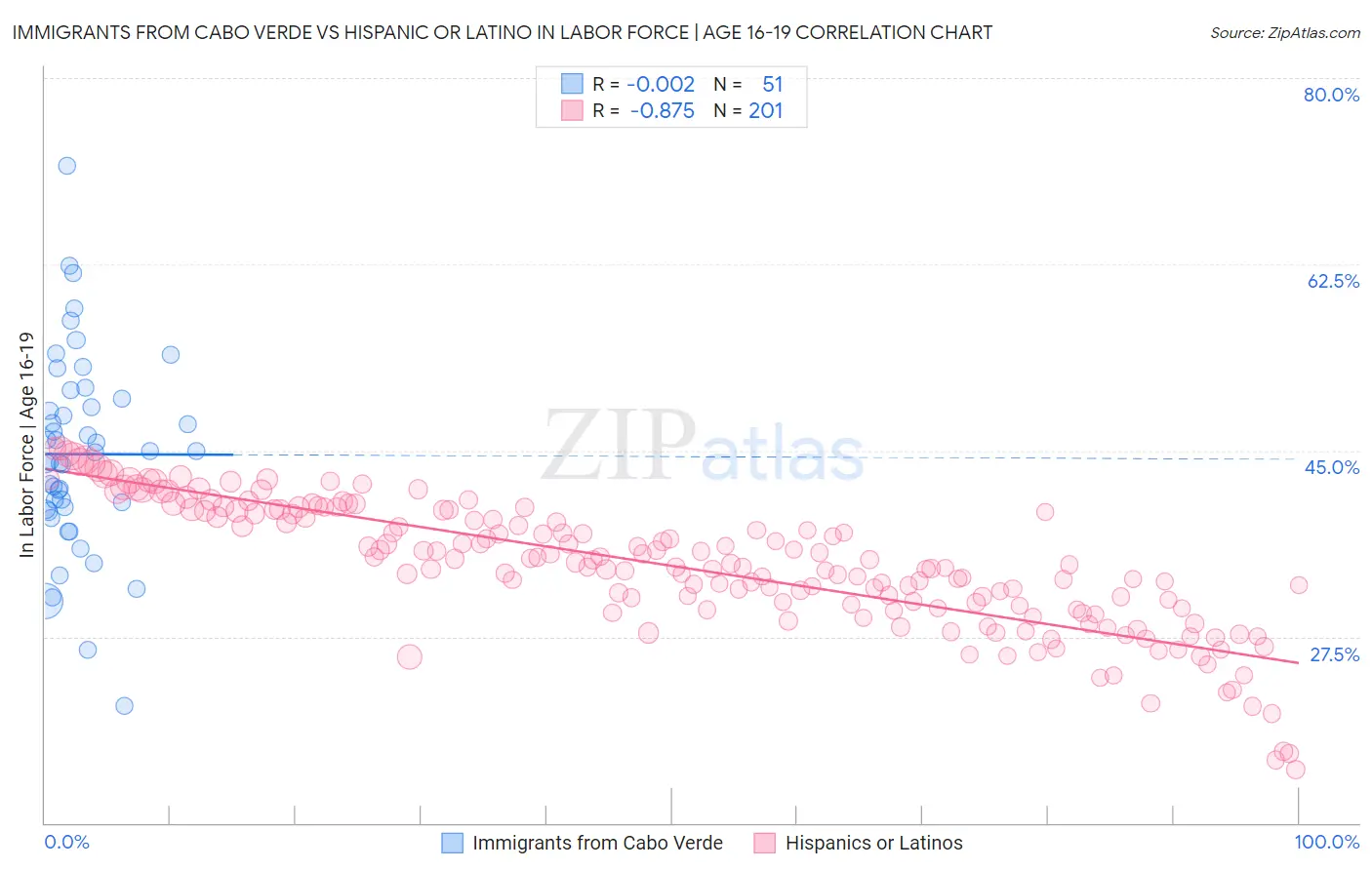 Immigrants from Cabo Verde vs Hispanic or Latino In Labor Force | Age 16-19