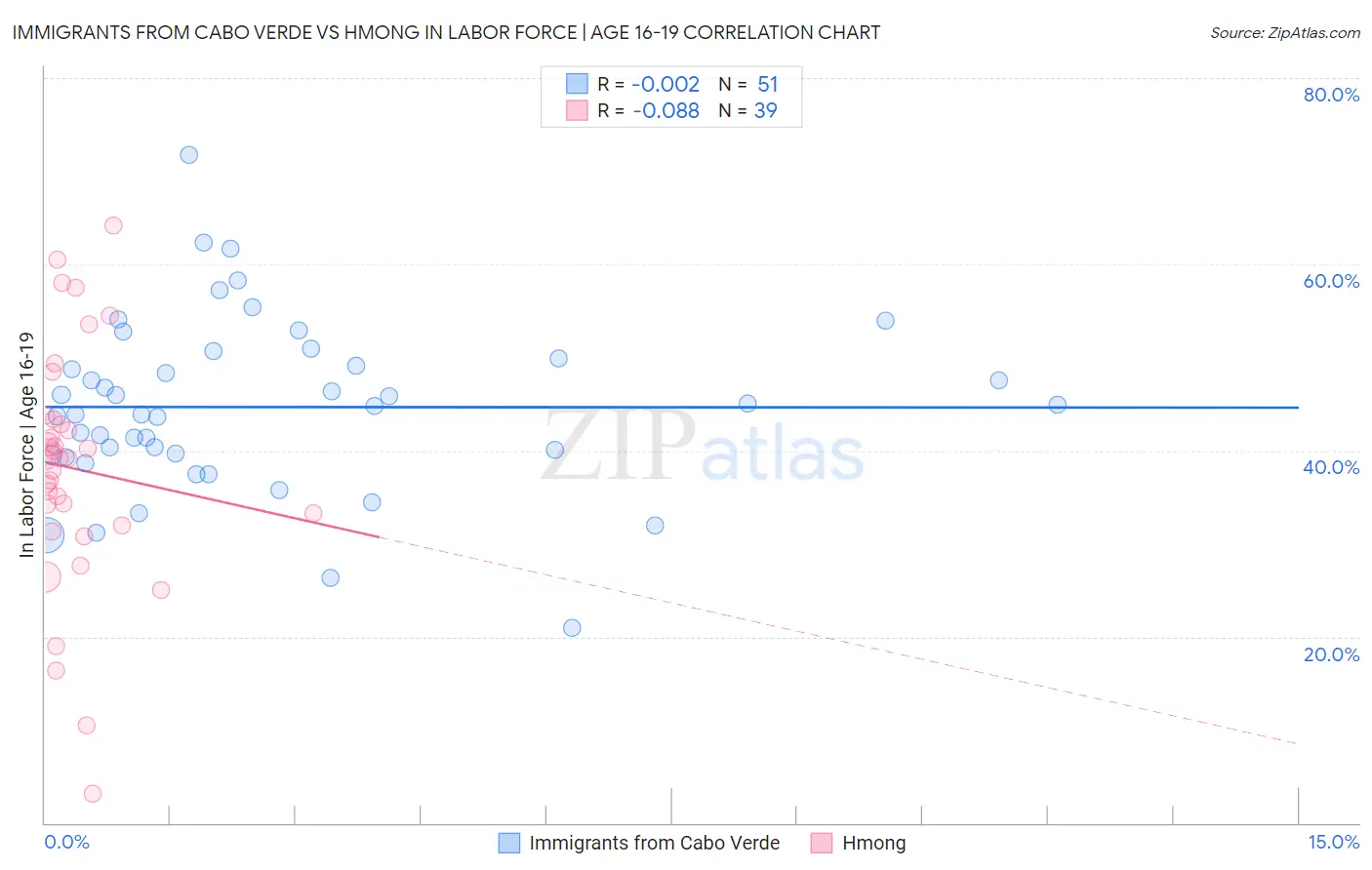 Immigrants from Cabo Verde vs Hmong In Labor Force | Age 16-19