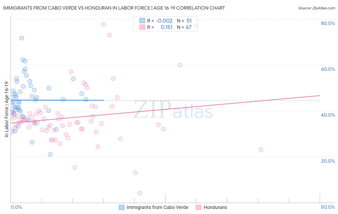 Immigrants from Cabo Verde vs Honduran In Labor Force | Age 16-19