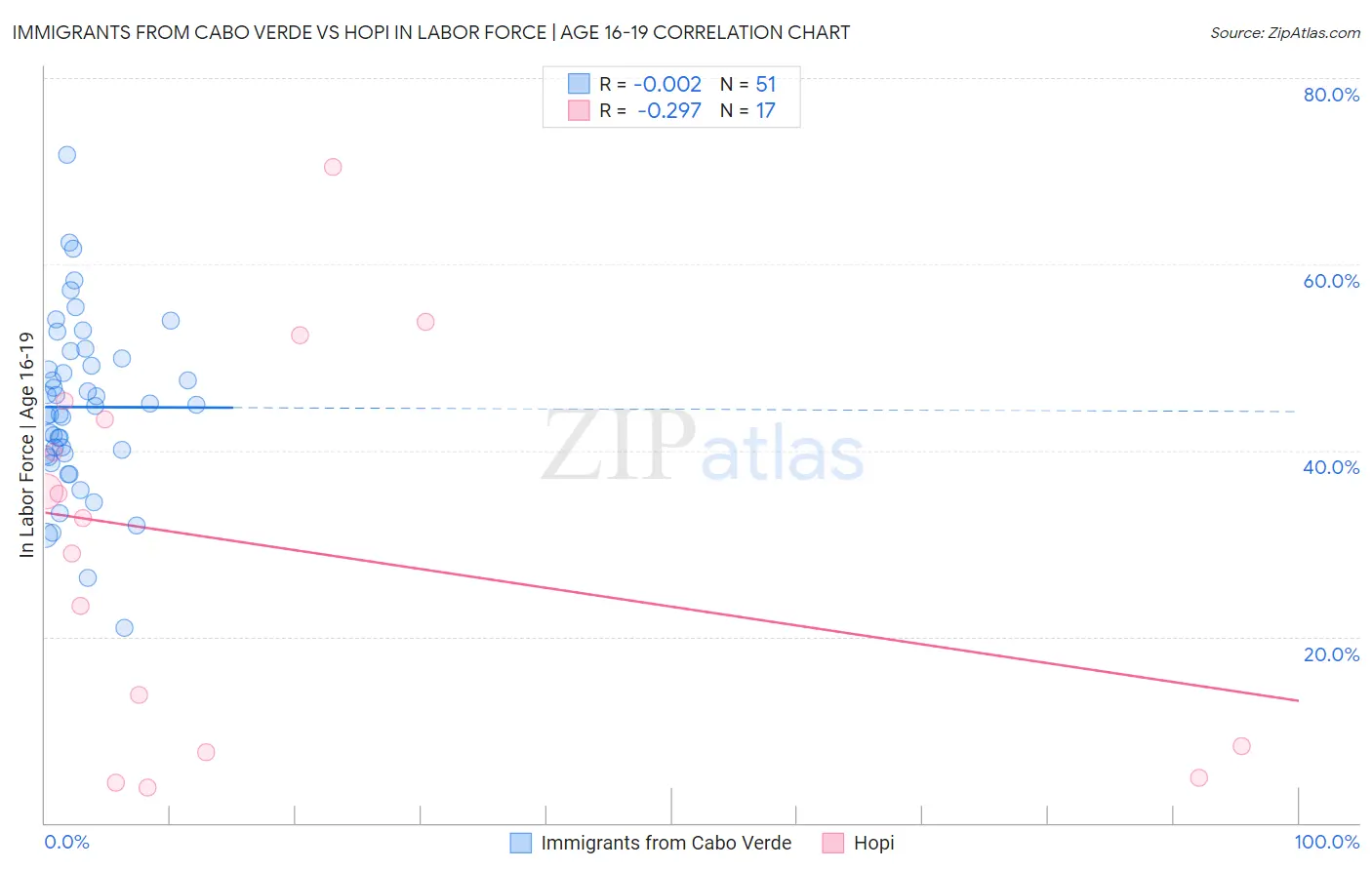 Immigrants from Cabo Verde vs Hopi In Labor Force | Age 16-19