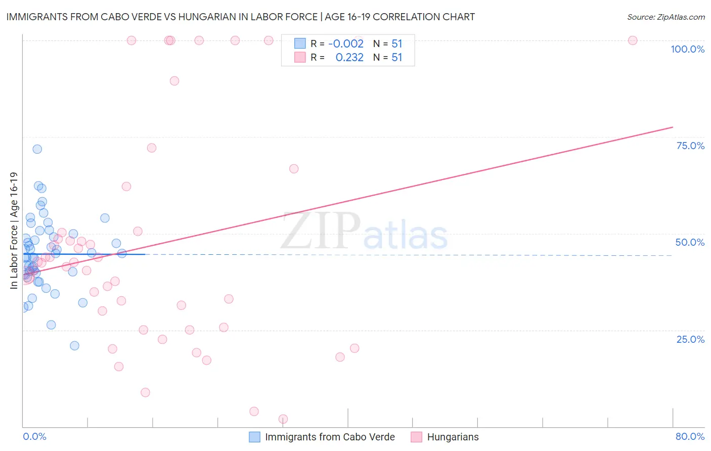Immigrants from Cabo Verde vs Hungarian In Labor Force | Age 16-19