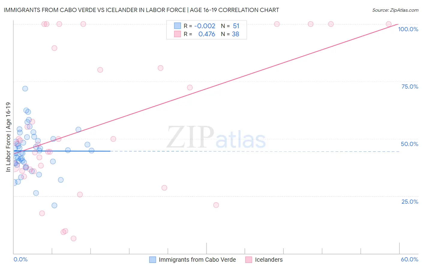 Immigrants from Cabo Verde vs Icelander In Labor Force | Age 16-19