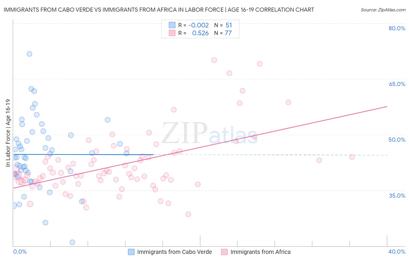 Immigrants from Cabo Verde vs Immigrants from Africa In Labor Force | Age 16-19