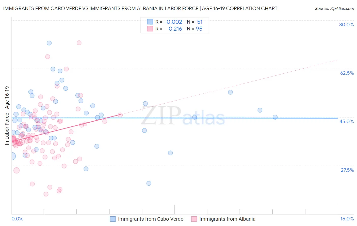 Immigrants from Cabo Verde vs Immigrants from Albania In Labor Force | Age 16-19