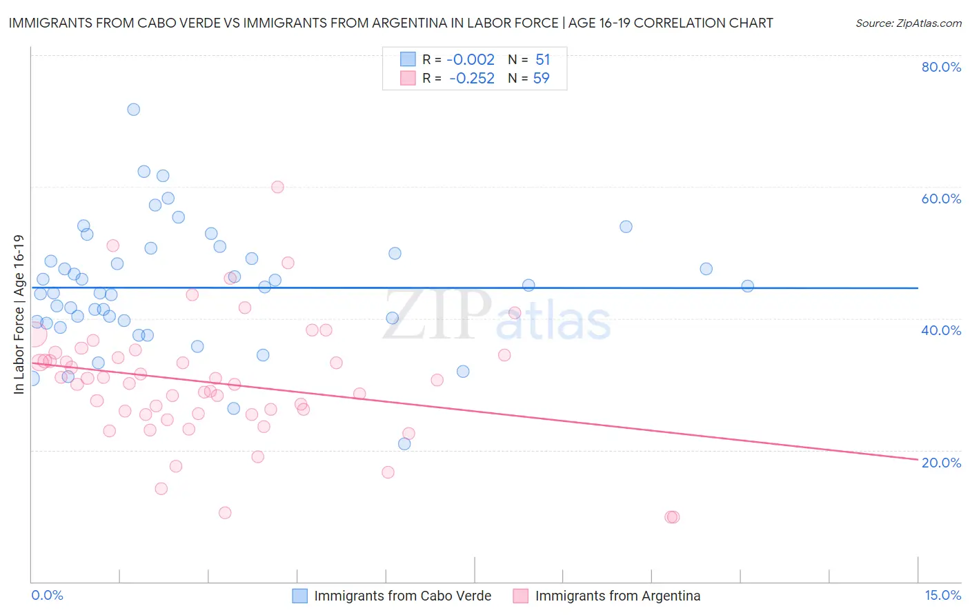 Immigrants from Cabo Verde vs Immigrants from Argentina In Labor Force | Age 16-19
