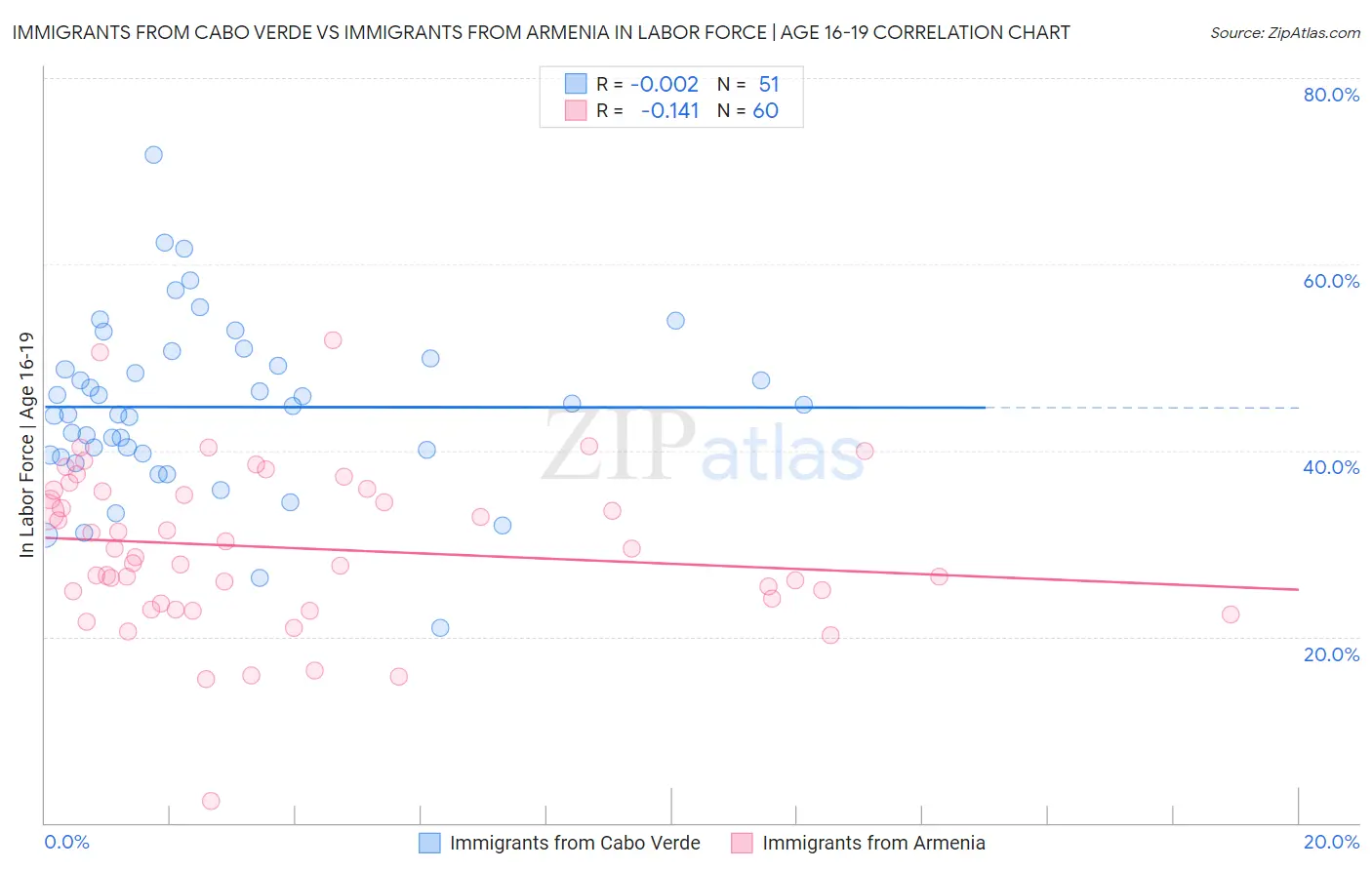 Immigrants from Cabo Verde vs Immigrants from Armenia In Labor Force | Age 16-19