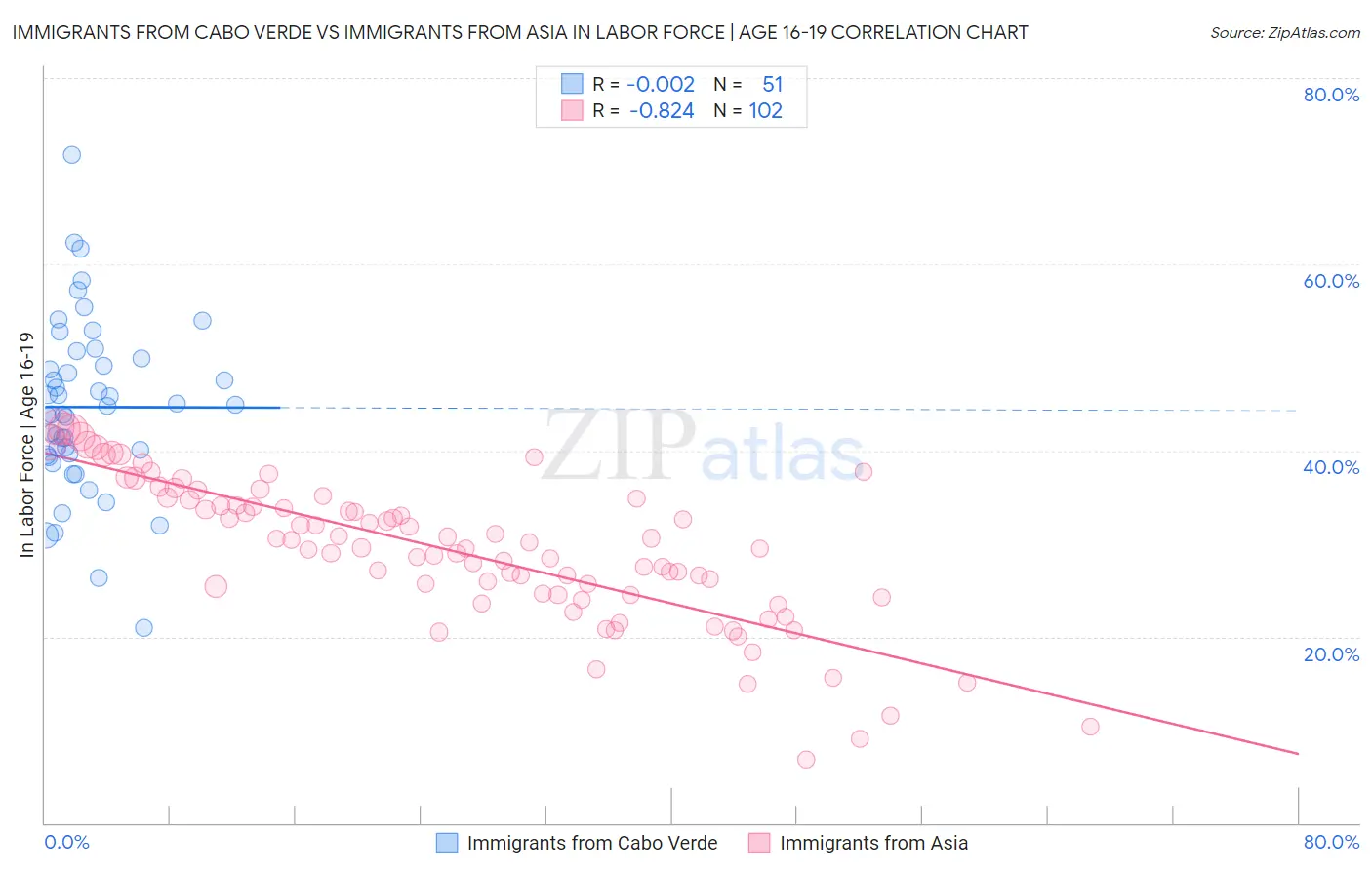 Immigrants from Cabo Verde vs Immigrants from Asia In Labor Force | Age 16-19
