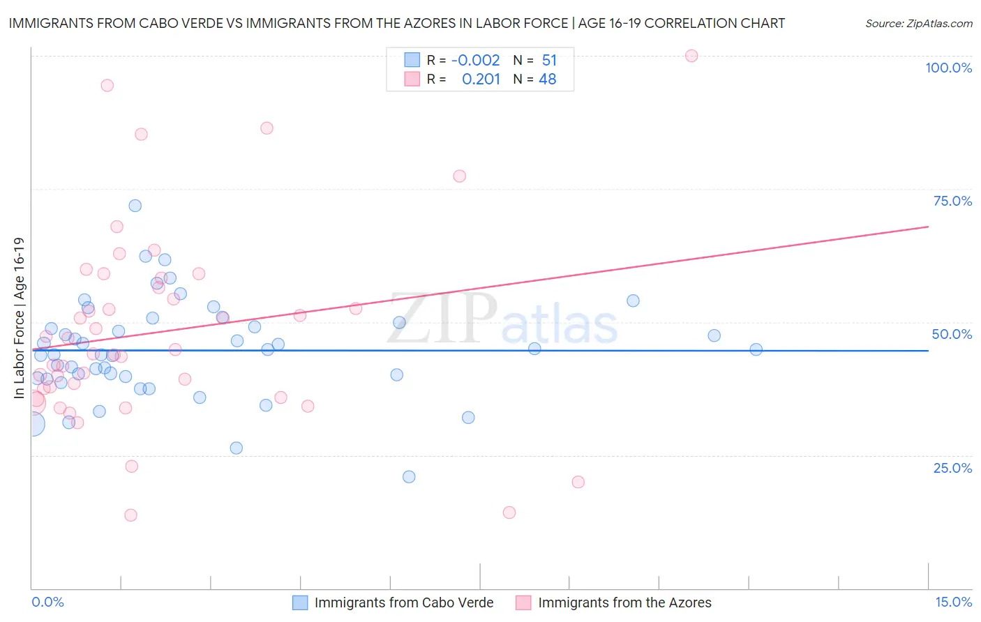 Immigrants from Cabo Verde vs Immigrants from the Azores In Labor Force | Age 16-19