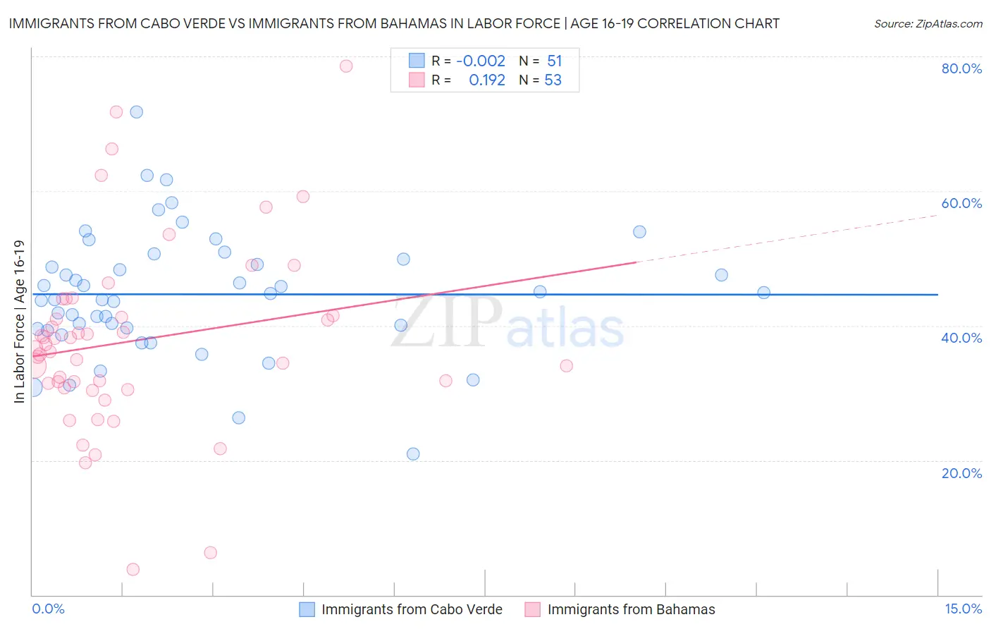 Immigrants from Cabo Verde vs Immigrants from Bahamas In Labor Force | Age 16-19