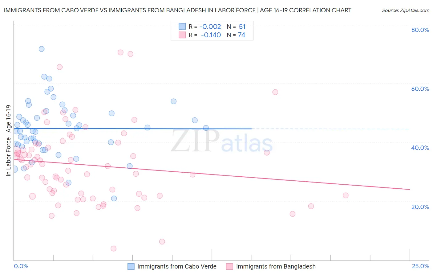 Immigrants from Cabo Verde vs Immigrants from Bangladesh In Labor Force | Age 16-19