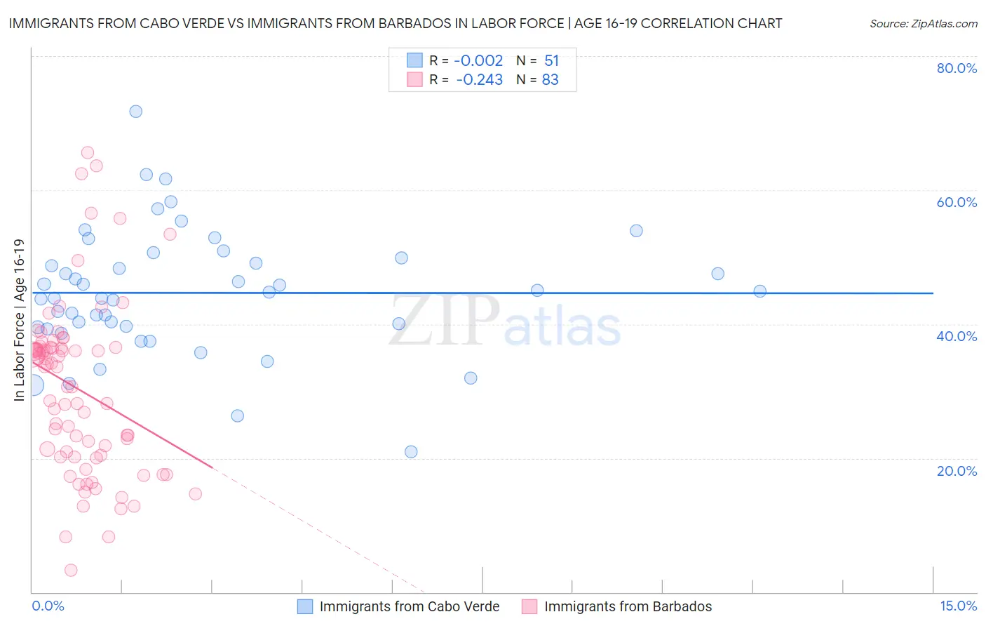 Immigrants from Cabo Verde vs Immigrants from Barbados In Labor Force | Age 16-19