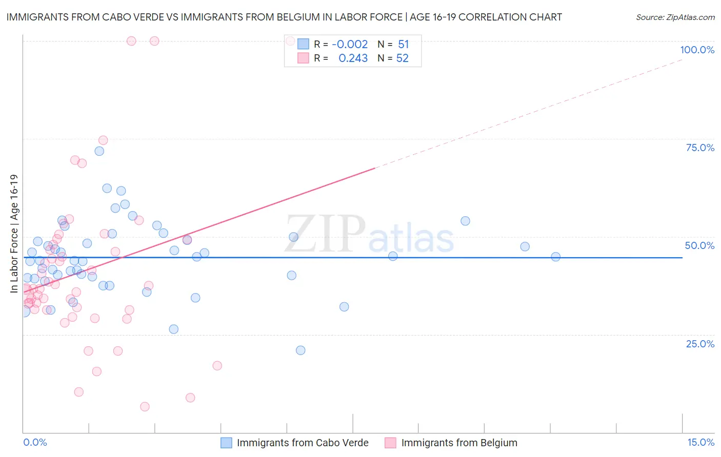Immigrants from Cabo Verde vs Immigrants from Belgium In Labor Force | Age 16-19