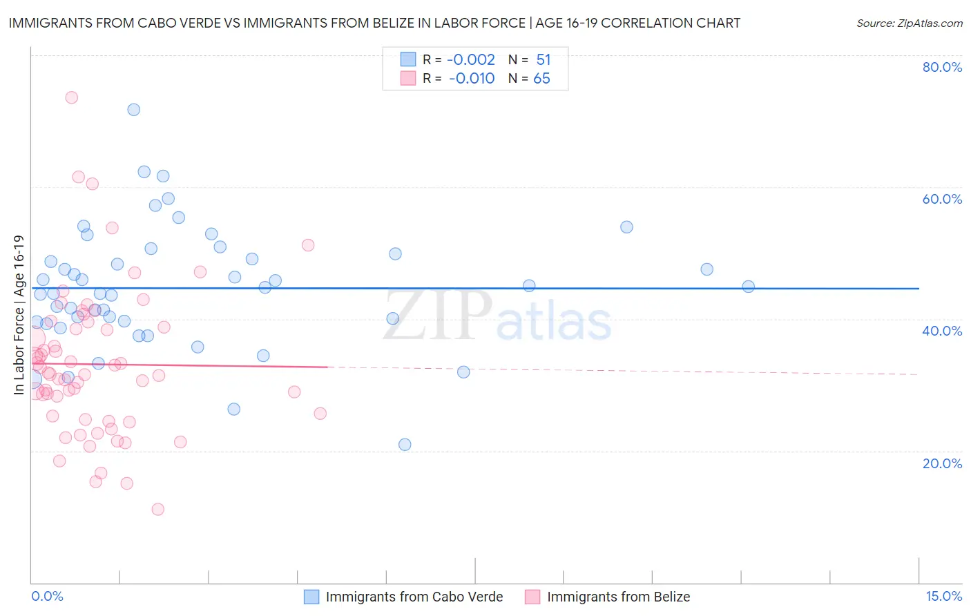 Immigrants from Cabo Verde vs Immigrants from Belize In Labor Force | Age 16-19