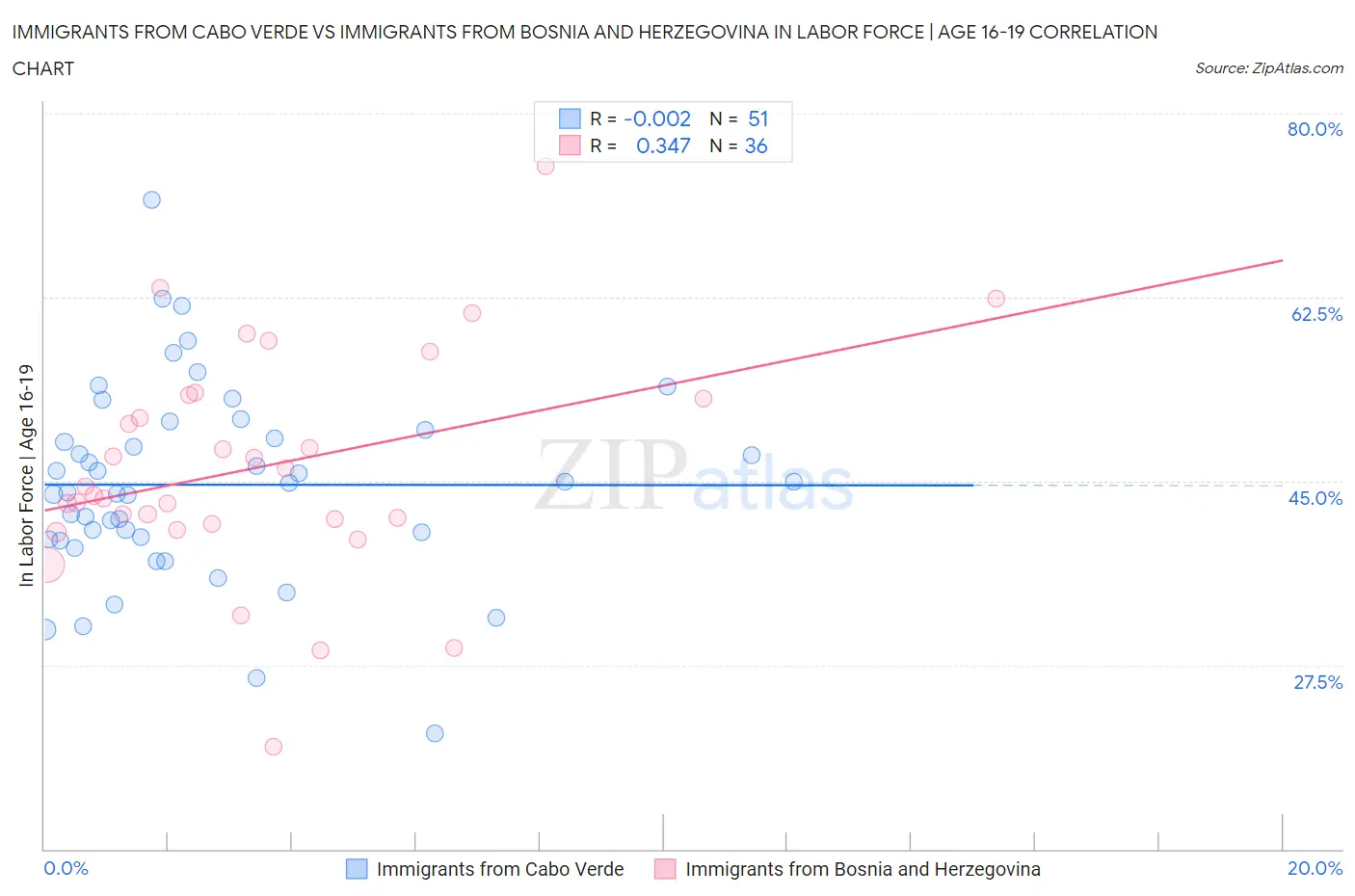 Immigrants from Cabo Verde vs Immigrants from Bosnia and Herzegovina In Labor Force | Age 16-19