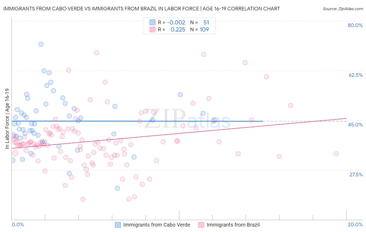 Immigrants from Cabo Verde vs Immigrants from Brazil In Labor Force | Age 16-19
