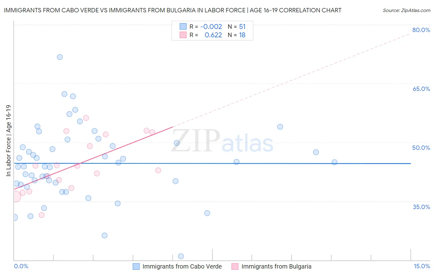 Immigrants from Cabo Verde vs Immigrants from Bulgaria In Labor Force | Age 16-19