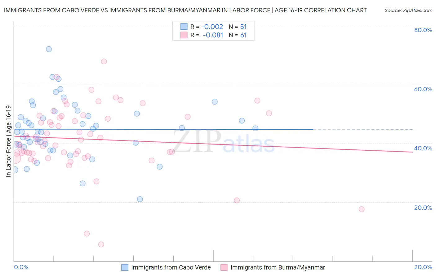 Immigrants from Cabo Verde vs Immigrants from Burma/Myanmar In Labor Force | Age 16-19