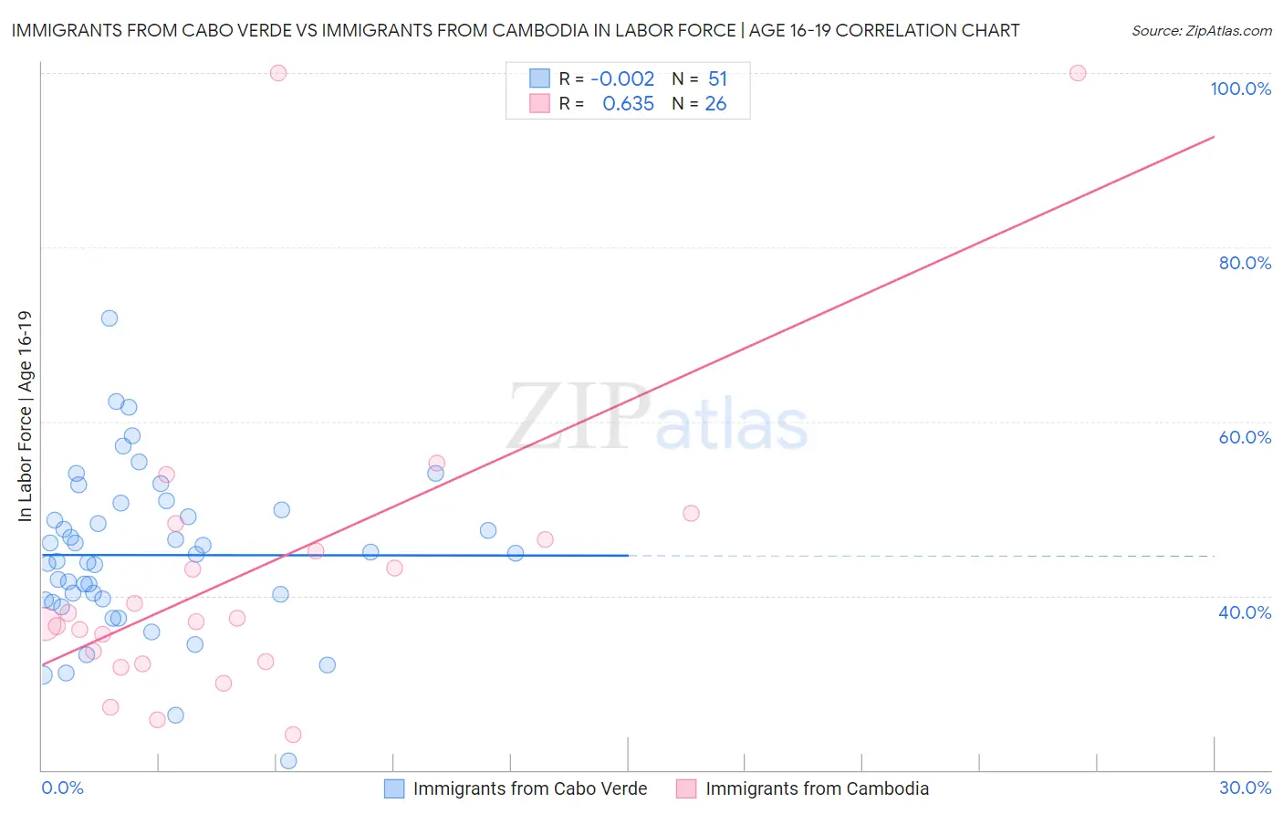 Immigrants from Cabo Verde vs Immigrants from Cambodia In Labor Force | Age 16-19