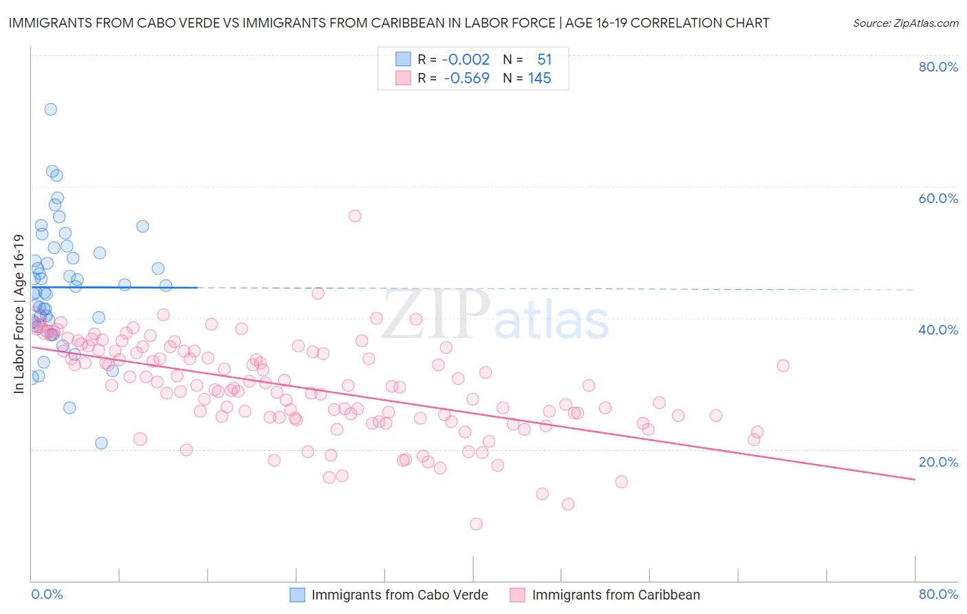 Immigrants from Cabo Verde vs Immigrants from Caribbean In Labor Force | Age 16-19