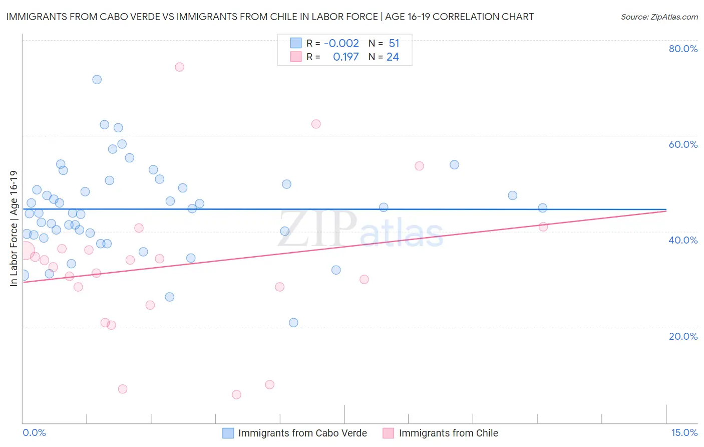 Immigrants from Cabo Verde vs Immigrants from Chile In Labor Force | Age 16-19