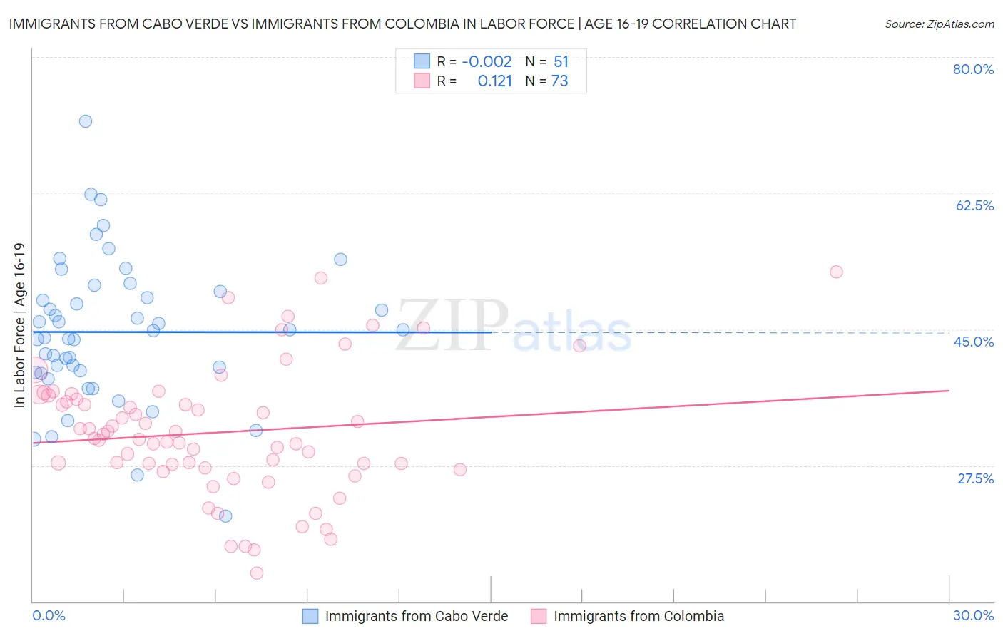 Immigrants from Cabo Verde vs Immigrants from Colombia In Labor Force | Age 16-19