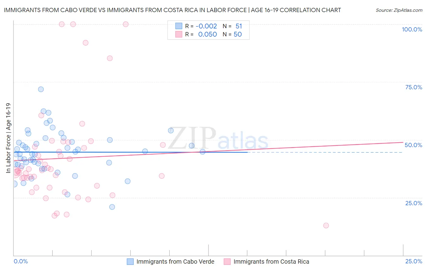 Immigrants from Cabo Verde vs Immigrants from Costa Rica In Labor Force | Age 16-19