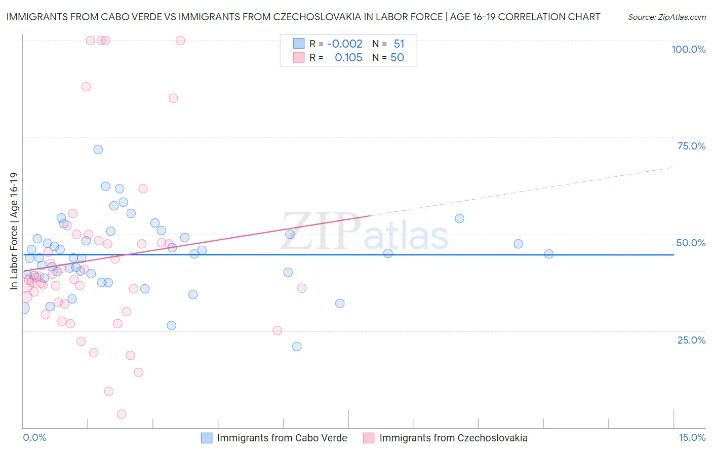 Immigrants from Cabo Verde vs Immigrants from Czechoslovakia In Labor Force | Age 16-19