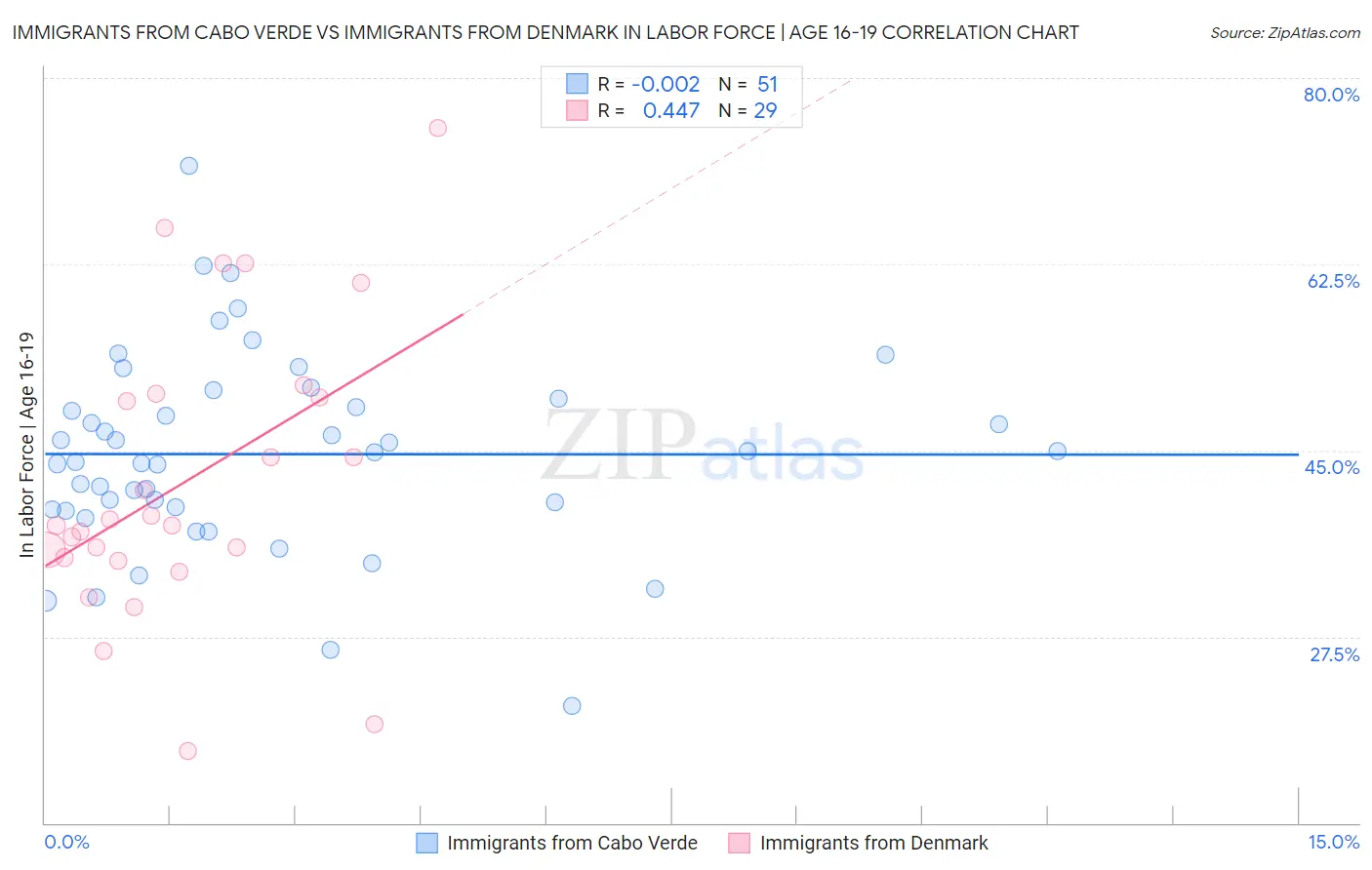 Immigrants from Cabo Verde vs Immigrants from Denmark In Labor Force | Age 16-19