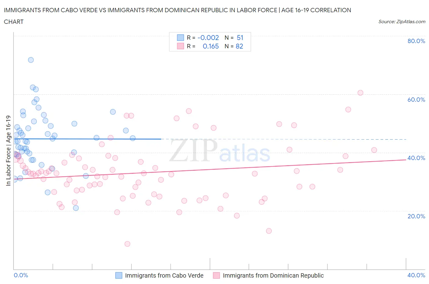 Immigrants from Cabo Verde vs Immigrants from Dominican Republic In Labor Force | Age 16-19