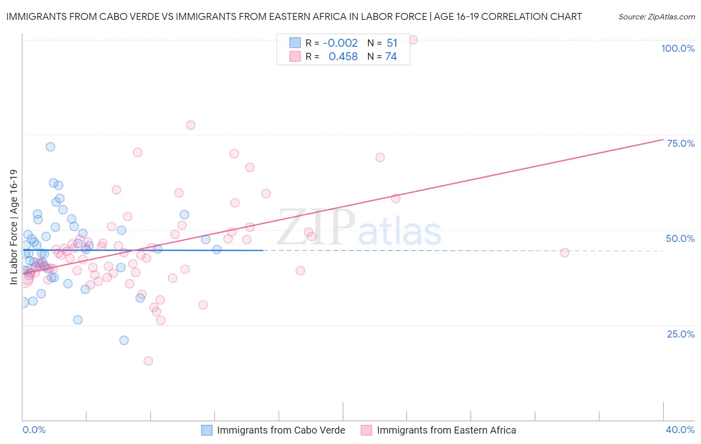 Immigrants from Cabo Verde vs Immigrants from Eastern Africa In Labor Force | Age 16-19