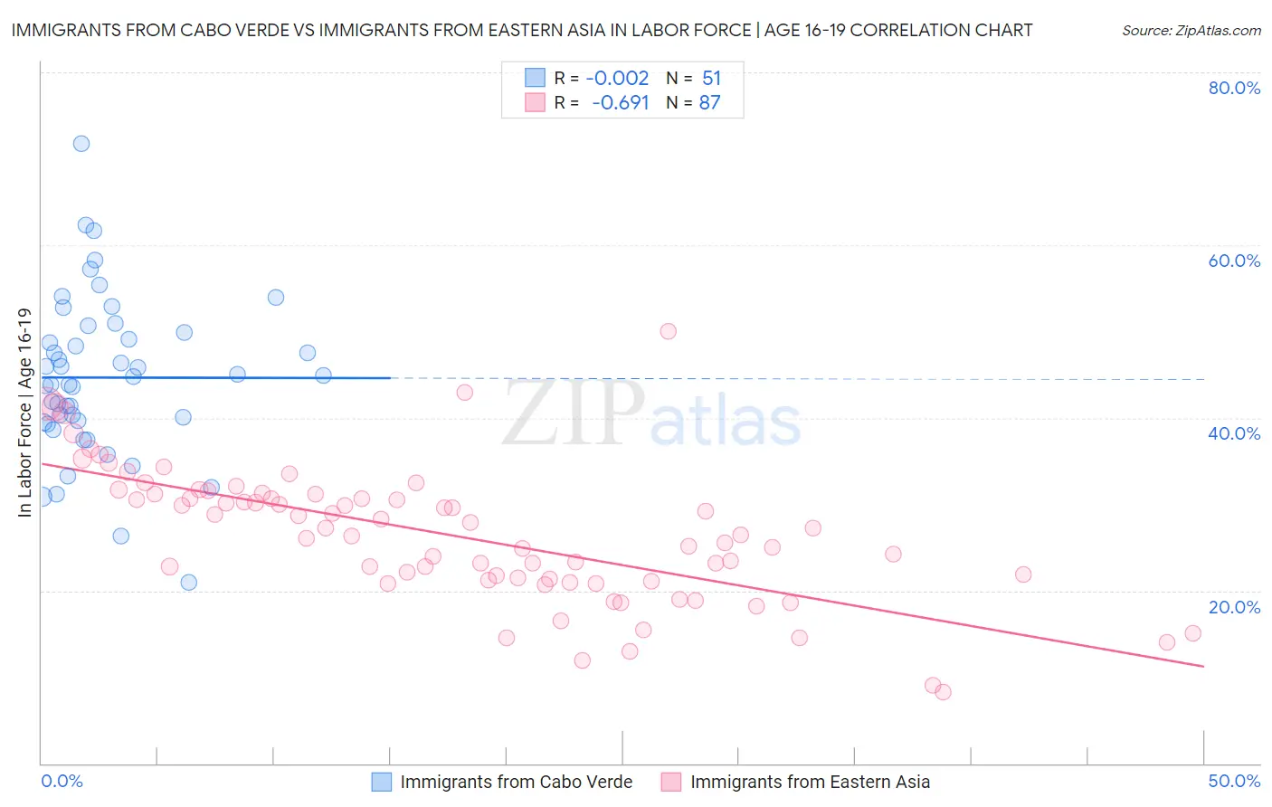 Immigrants from Cabo Verde vs Immigrants from Eastern Asia In Labor Force | Age 16-19