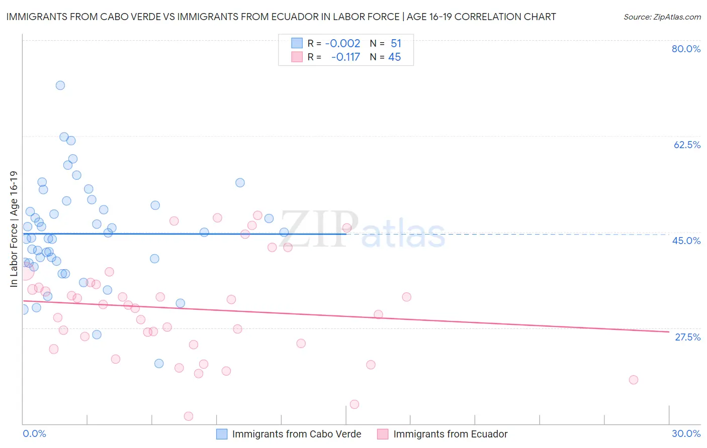 Immigrants from Cabo Verde vs Immigrants from Ecuador In Labor Force | Age 16-19