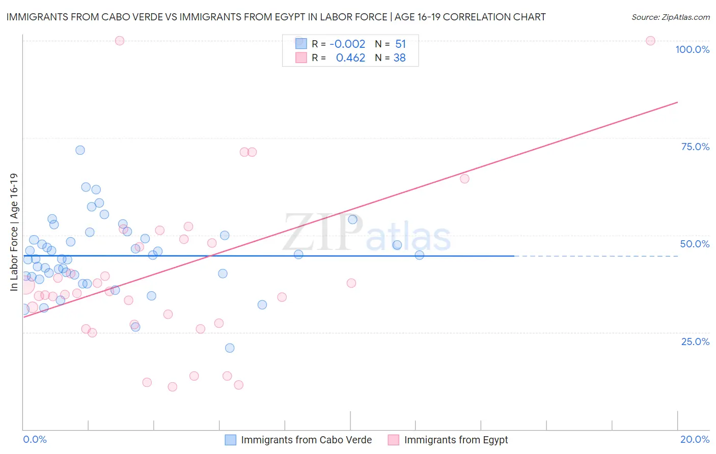 Immigrants from Cabo Verde vs Immigrants from Egypt In Labor Force | Age 16-19