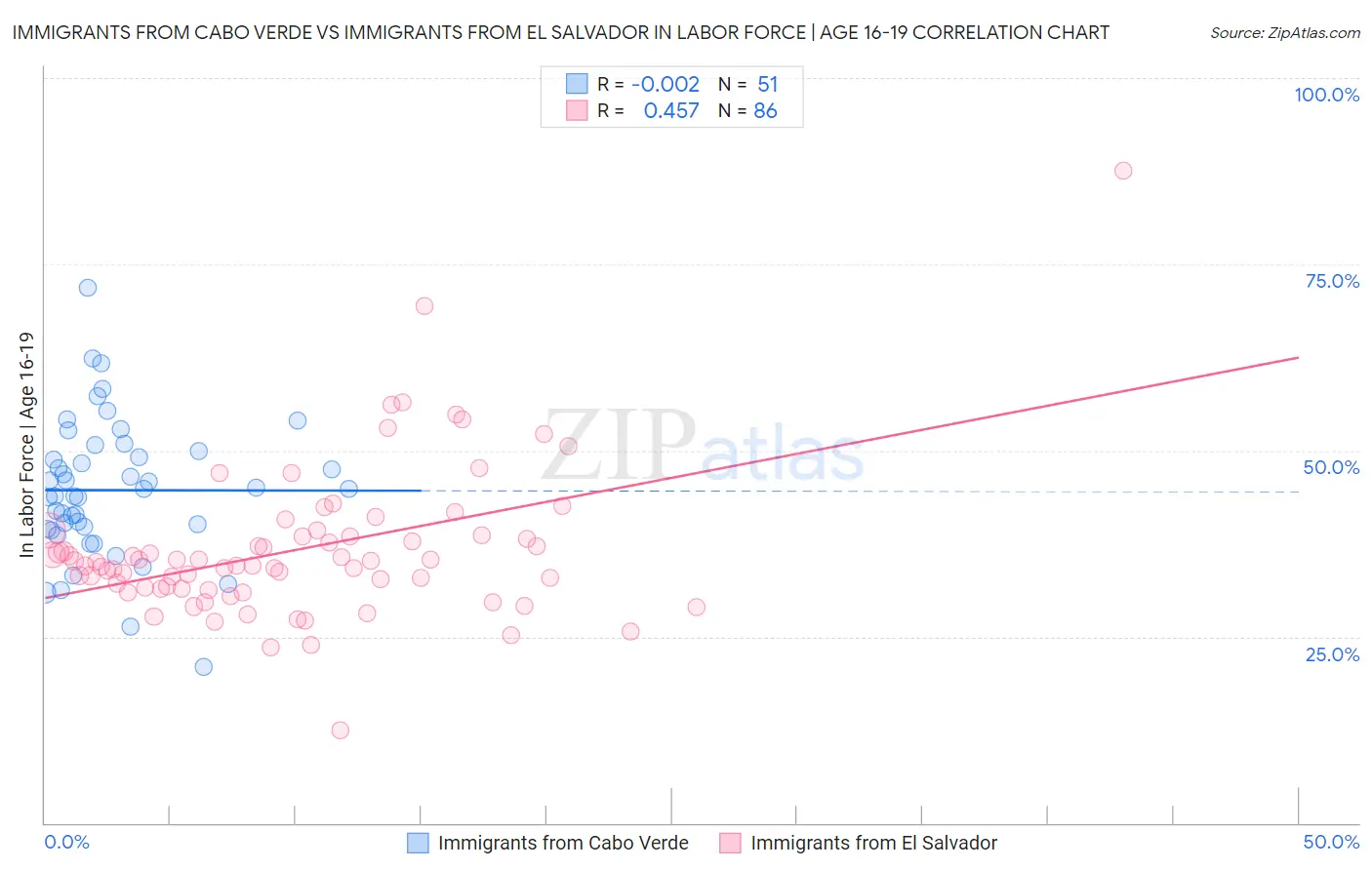 Immigrants from Cabo Verde vs Immigrants from El Salvador In Labor Force | Age 16-19