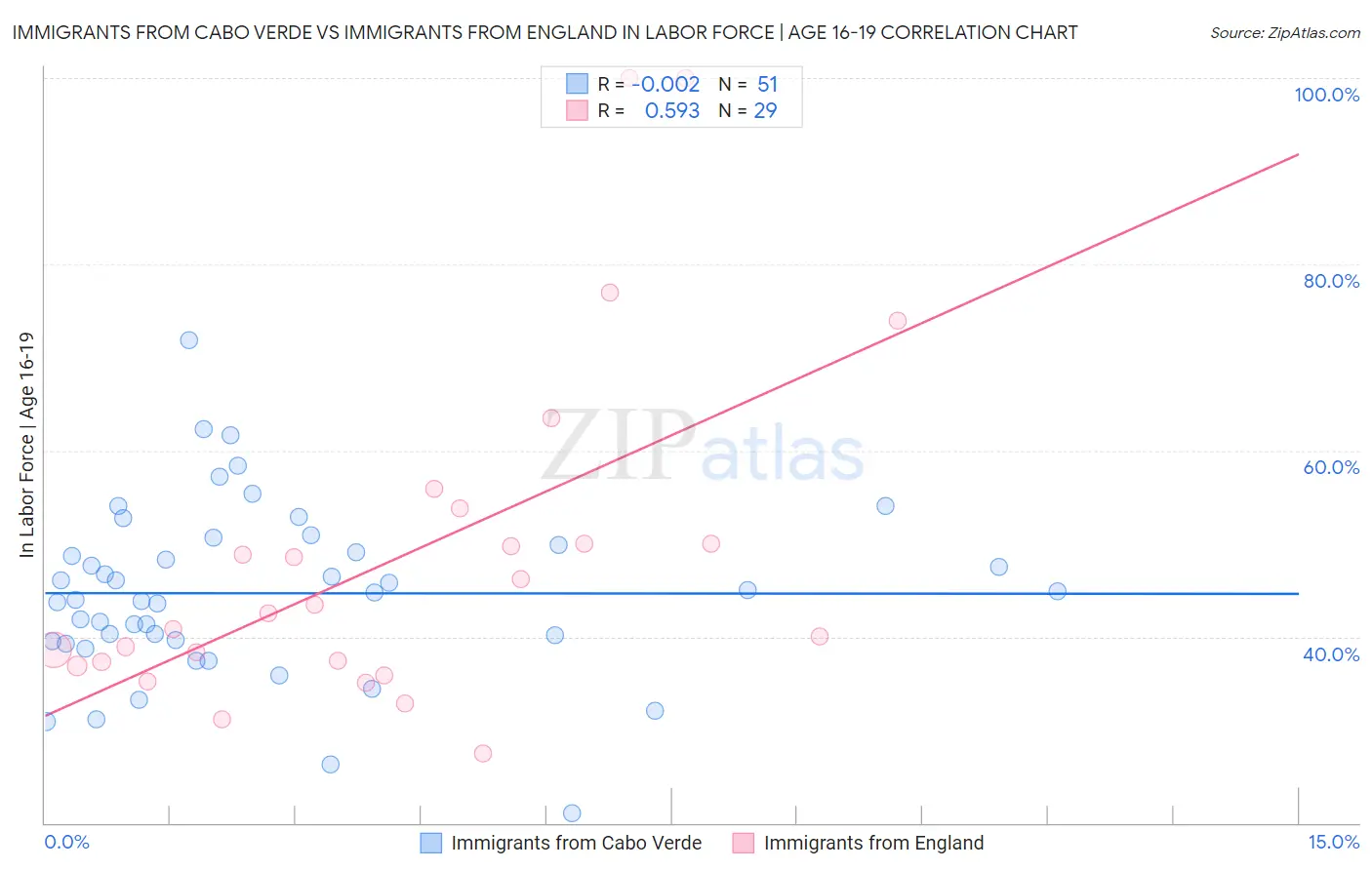 Immigrants from Cabo Verde vs Immigrants from England In Labor Force | Age 16-19