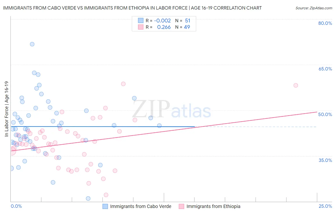 Immigrants from Cabo Verde vs Immigrants from Ethiopia In Labor Force | Age 16-19