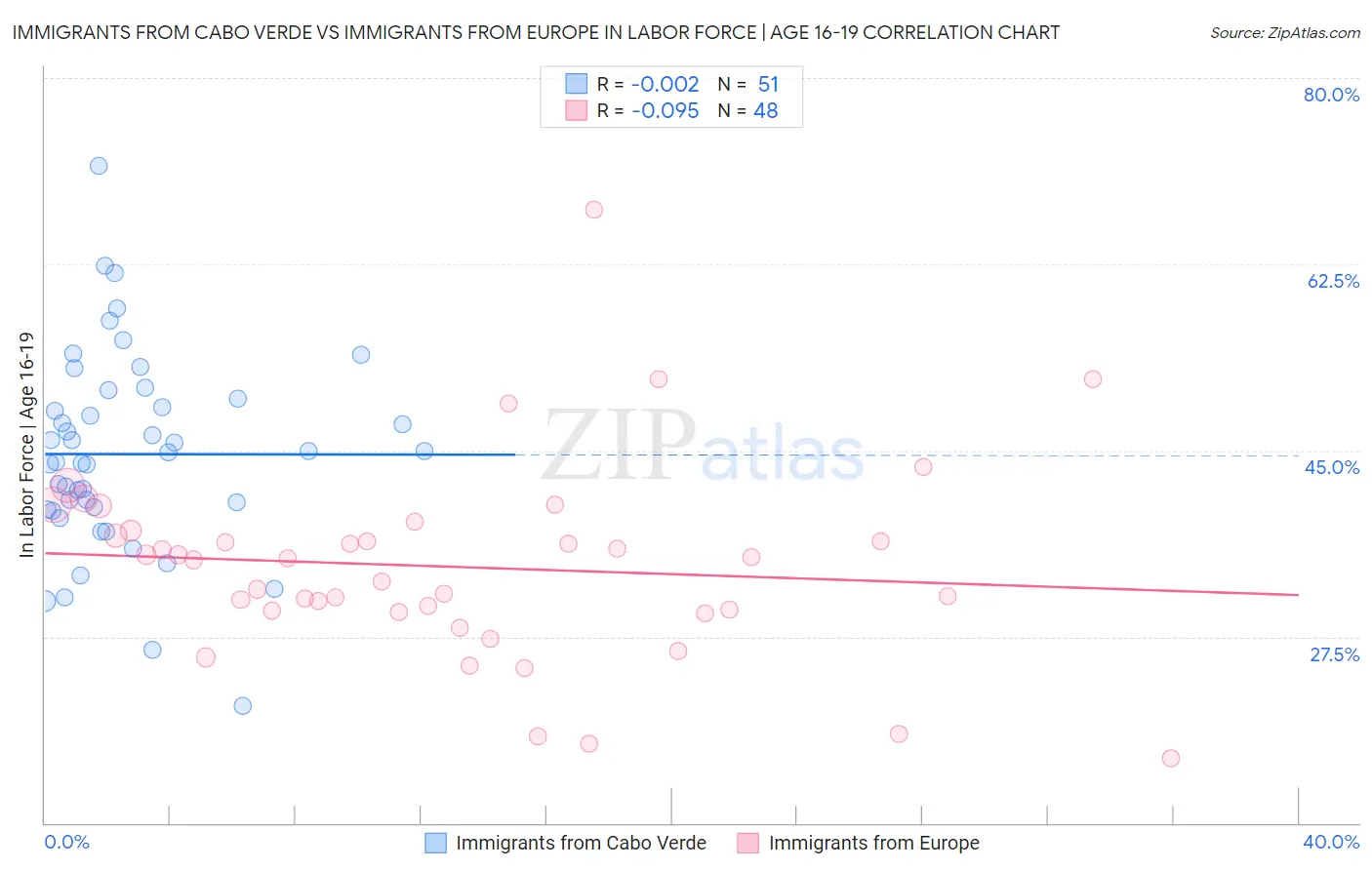 Immigrants from Cabo Verde vs Immigrants from Europe In Labor Force | Age 16-19