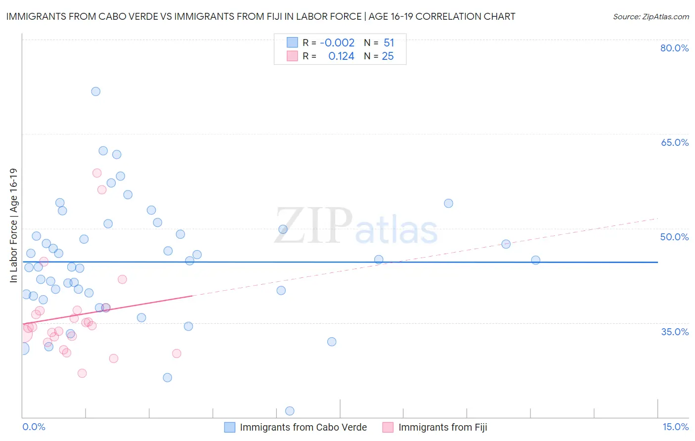 Immigrants from Cabo Verde vs Immigrants from Fiji In Labor Force | Age 16-19