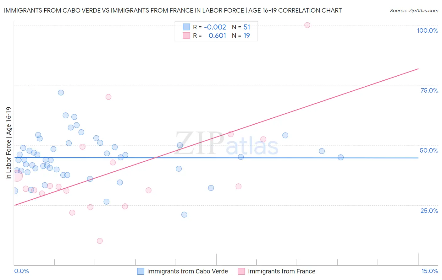 Immigrants from Cabo Verde vs Immigrants from France In Labor Force | Age 16-19