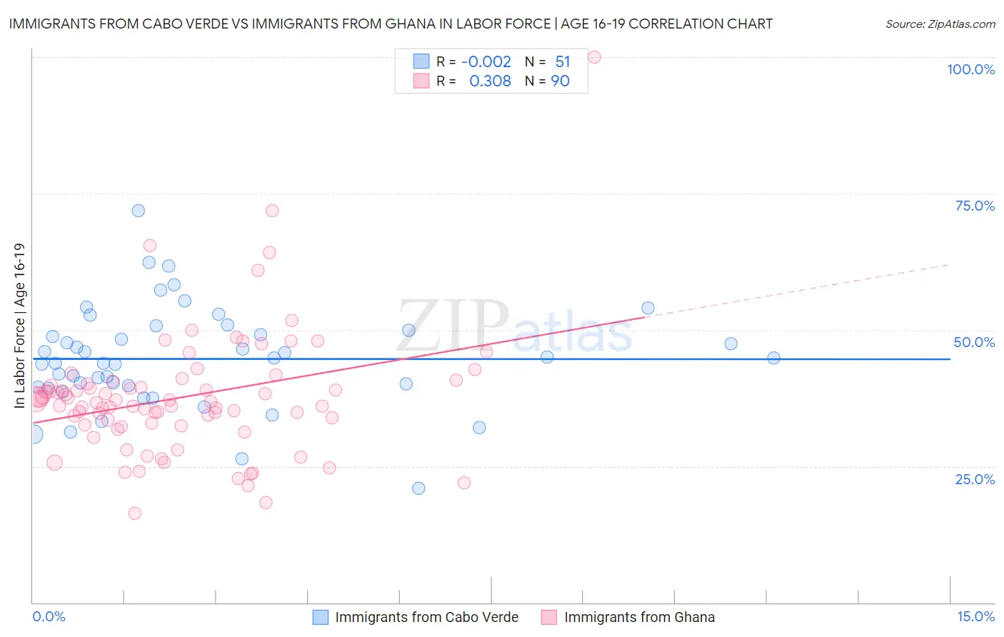 Immigrants from Cabo Verde vs Immigrants from Ghana In Labor Force | Age 16-19