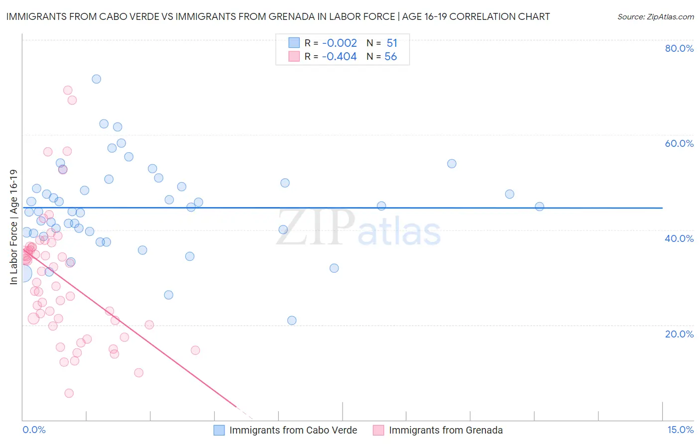 Immigrants from Cabo Verde vs Immigrants from Grenada In Labor Force | Age 16-19