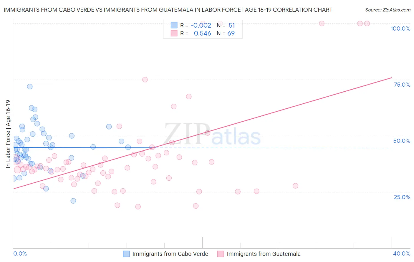 Immigrants from Cabo Verde vs Immigrants from Guatemala In Labor Force | Age 16-19