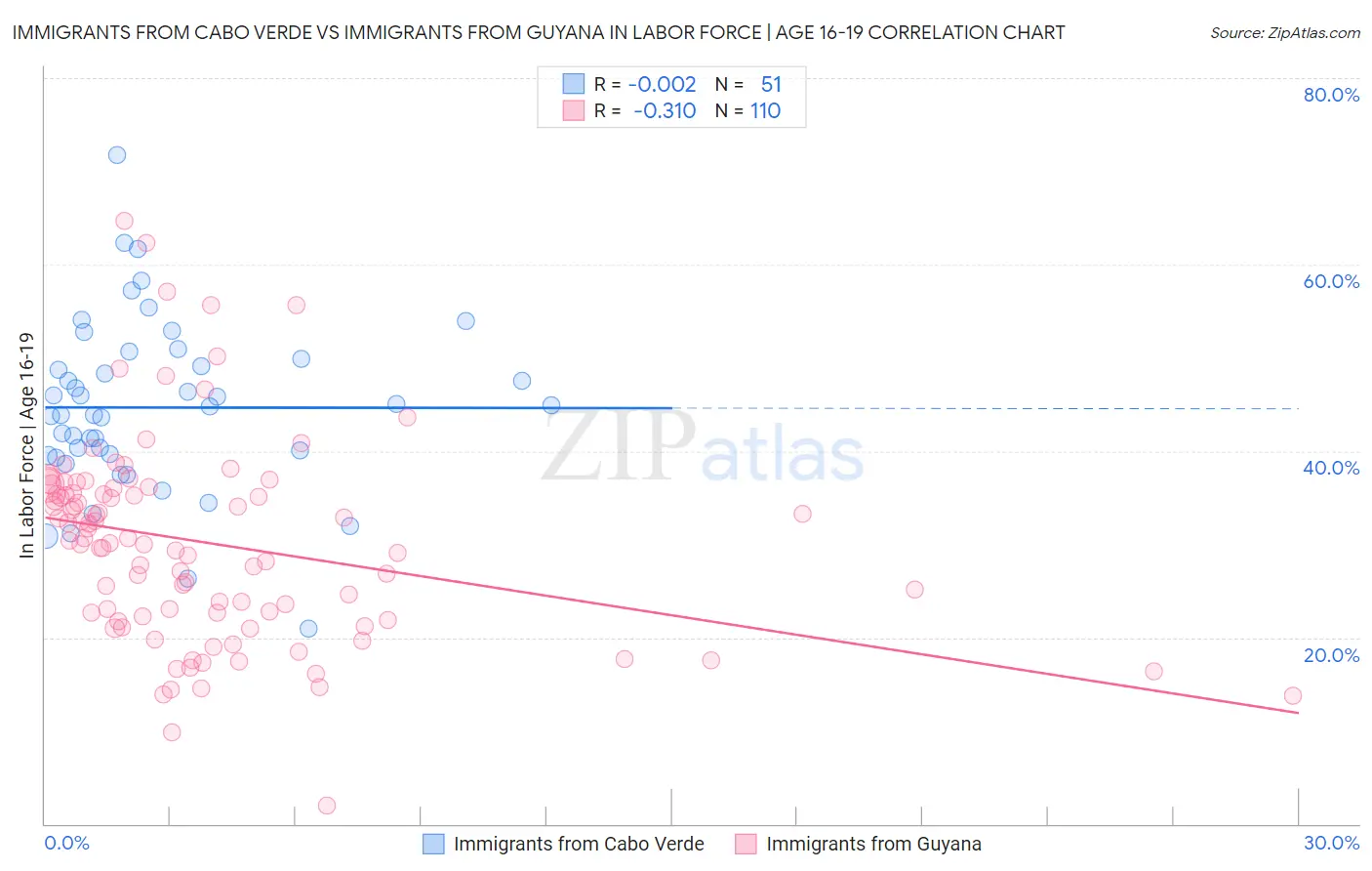 Immigrants from Cabo Verde vs Immigrants from Guyana In Labor Force | Age 16-19