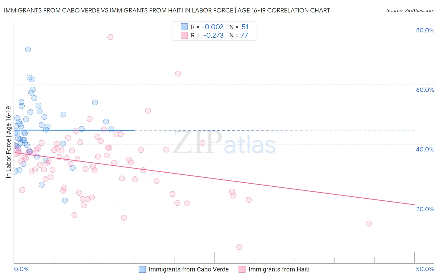 Immigrants from Cabo Verde vs Immigrants from Haiti In Labor Force | Age 16-19