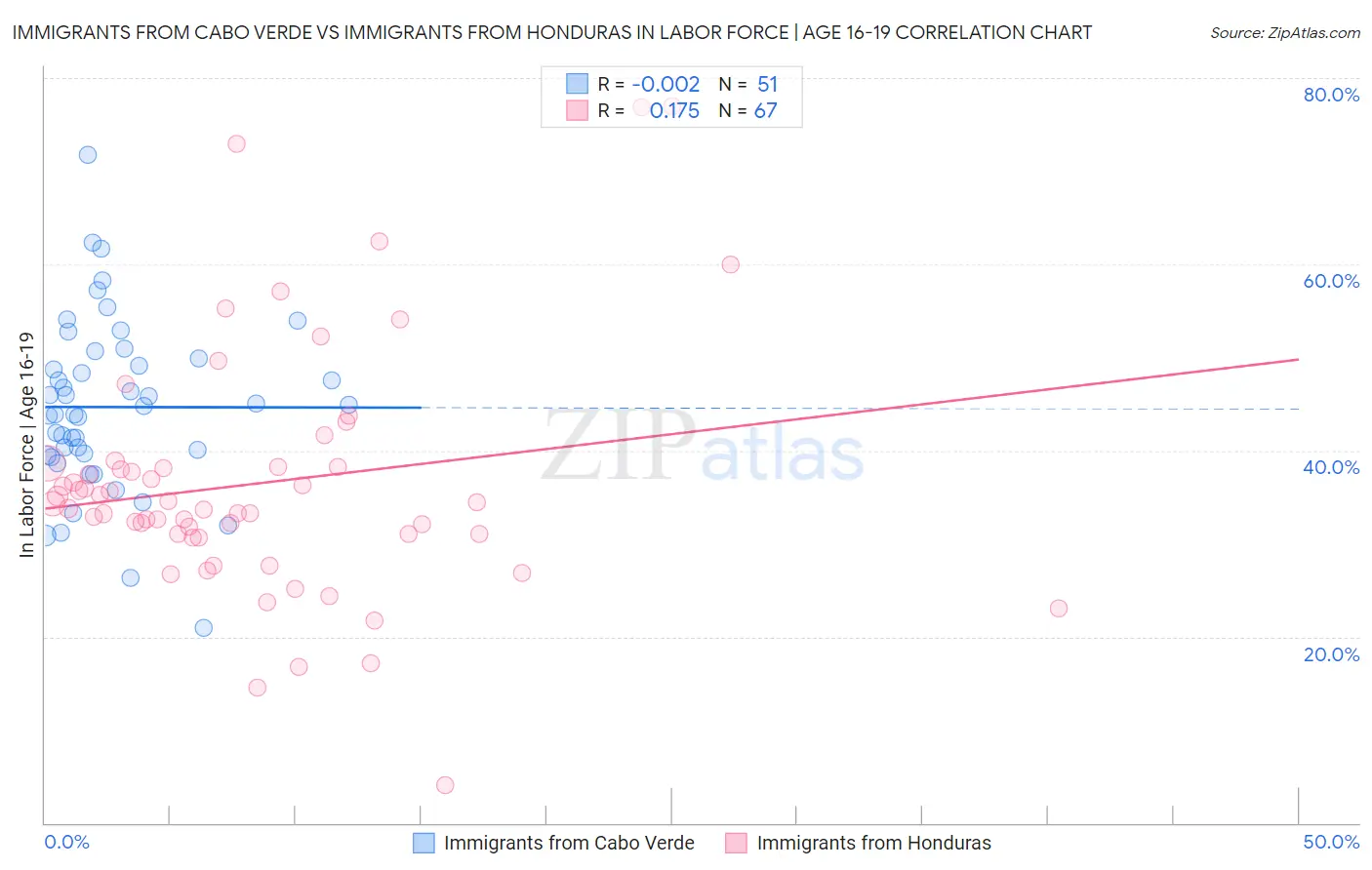 Immigrants from Cabo Verde vs Immigrants from Honduras In Labor Force | Age 16-19