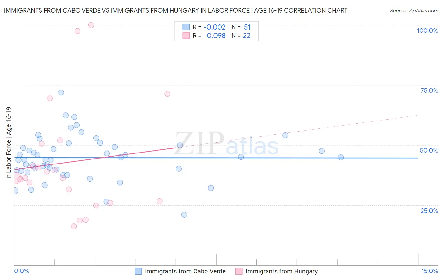 Immigrants from Cabo Verde vs Immigrants from Hungary In Labor Force | Age 16-19