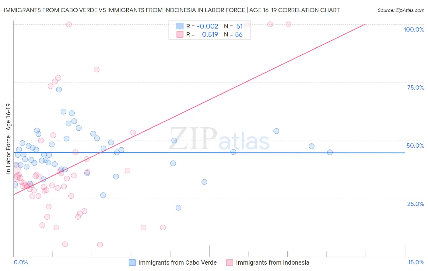 Immigrants from Cabo Verde vs Immigrants from Indonesia In Labor Force | Age 16-19